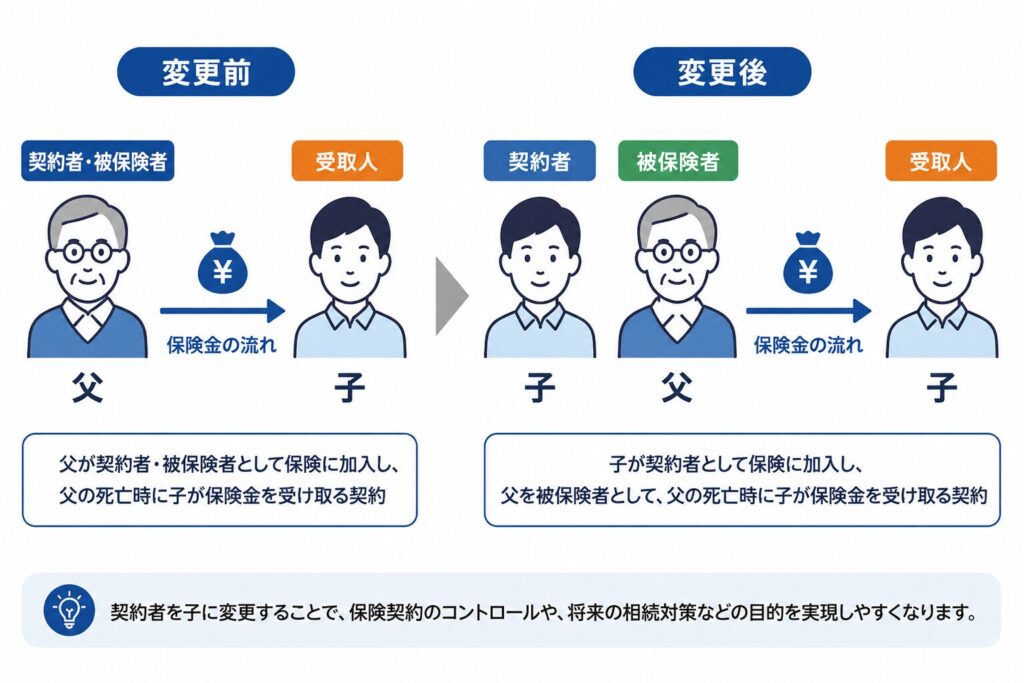 生命保険の契約関係の変更前後を示す図。変更前は父が契約者・被保険者で子が受取人、変更後は子が契約者・受取人で父が被保険者となり、保険金の流れを矢印で説明している。
