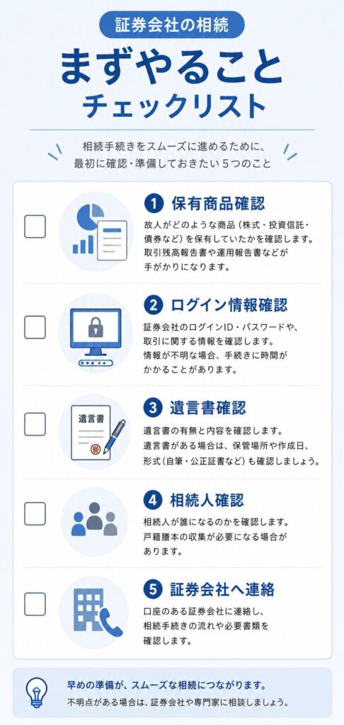 証券会社の相続で最初に確認すべき項目を整理した、日本向けのチェックリスト形式インフォグラフィック。
「保有商品確認」「ログイン情報確認」「遺言書確認」「相続人確認」「証券会社へ連絡」の5項目を、青とグレーを基調にしたアイコン付きで縦長レイアウトにまとめている。