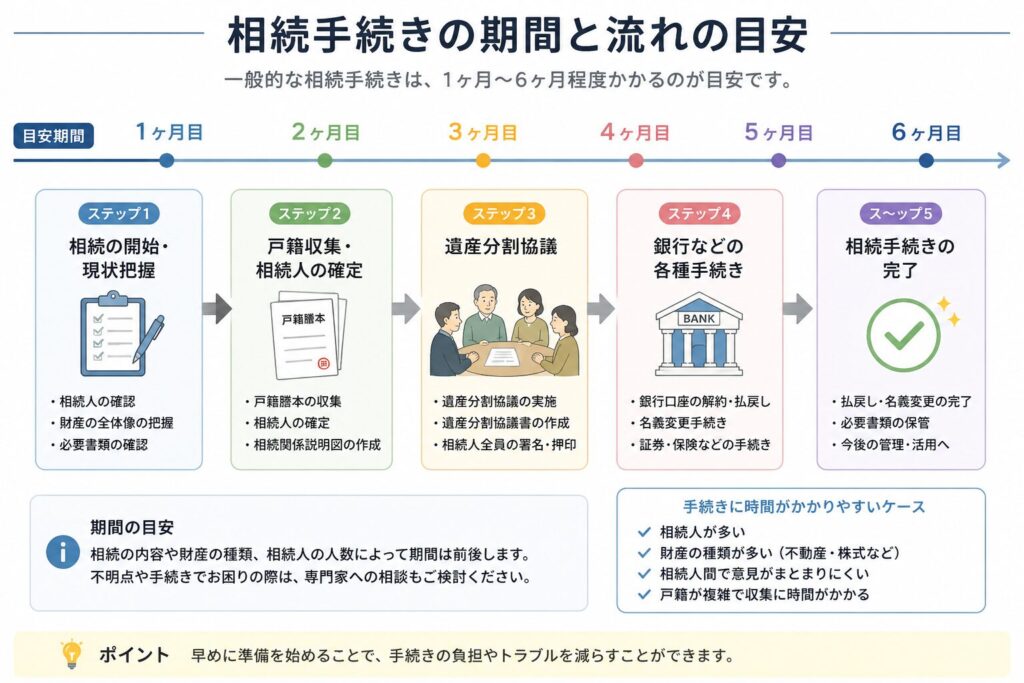 相続手続きの期間の目安を示すタイムライン図。1ヶ月目から6ヶ月目までの流れで、戸籍収集や遺産分割協議、銀行手続きなどのステップが並んでいるインフォグラフィック