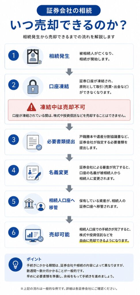 証券会社の相続で、いつ株式などを売却できるのかを流れで説明した日本向けインフォグラフィック。
「相続発生→口座凍結→必要書類提出→名義変更→相続人口座へ移管→売却可能」の順に、青とグレーを基調とした縦型フローで整理されており、「凍結中は売却不可」が赤い注意表示で強調されている。