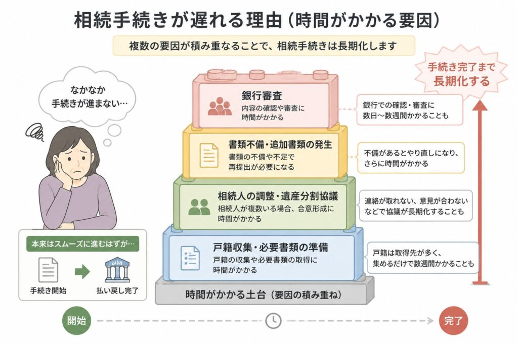 相続手続きが遅れる理由を示す図解。戸籍収集、相続人の調整、書類不備、銀行審査などの要因が積み重なり、手続きが長期化する様子をブロックで表現している