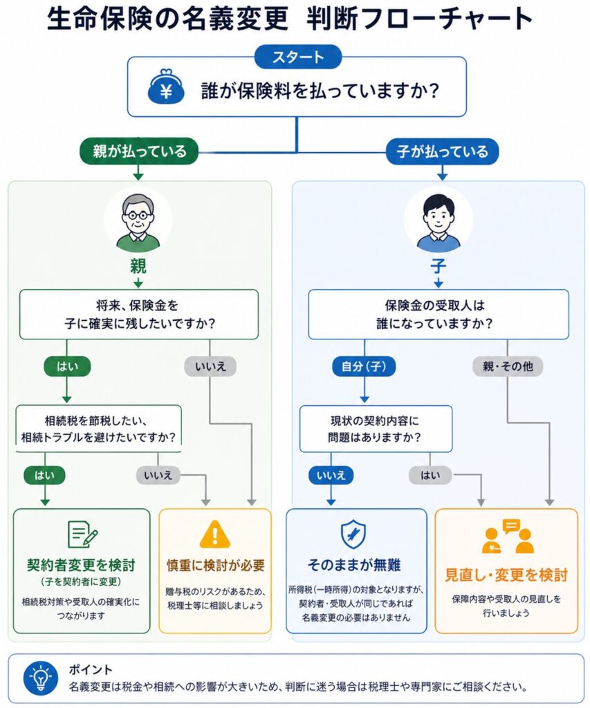 生命保険の名義変更を判断するフローチャート。最初に保険料の支払者が「親」か「子」かで分岐し、その後の条件に応じて「契約者変更を検討」「そのままが無難」「慎重に検討」「見直し・変更を検討」といった結論に分かれる図。