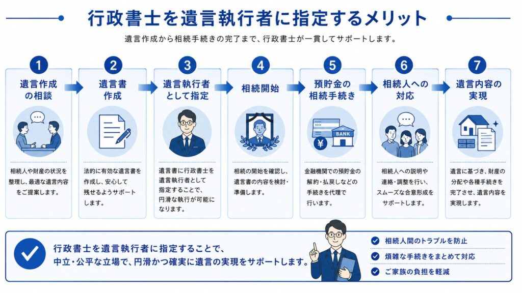 行政書士を遺言執行者に指定するメリットを時系列で示した図解。遺言作成の相談から遺言書作成、遺言執行者への指定、相続開始、預貯金の相続手続き、相続人への対応を経て、最終的に遺言内容が実現されるまでの流れを7つのステップで説明している。