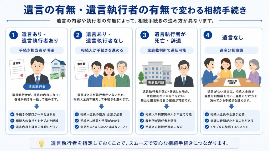 遺言の有無と遺言執行者の有無によって異なる相続手続きの進め方を、4つのケースに分けて比較したフローチャート図解。
