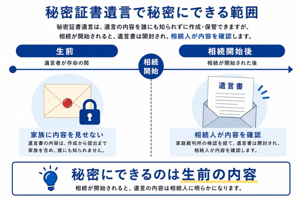 秘密証書遺言で秘密にできる範囲を説明した図解。生前は遺言内容を家族に見せずに保管できる一方、相続開始後は相続人が内容を確認することをタイムライン形式で示している。