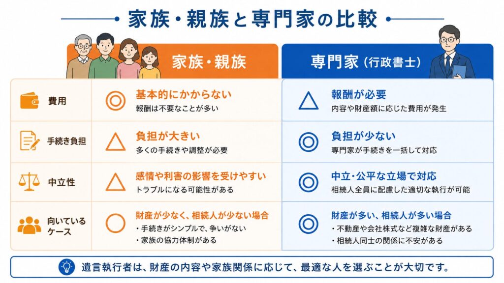 家族・親族と専門家(行政書士)を比較した図解。費用、手続き負担、中立性、向いているケースの4項目について、家族・親族と専門家の特徴を表形式で比較している。家族・親族は暖色、専門家は青色で表示されている。