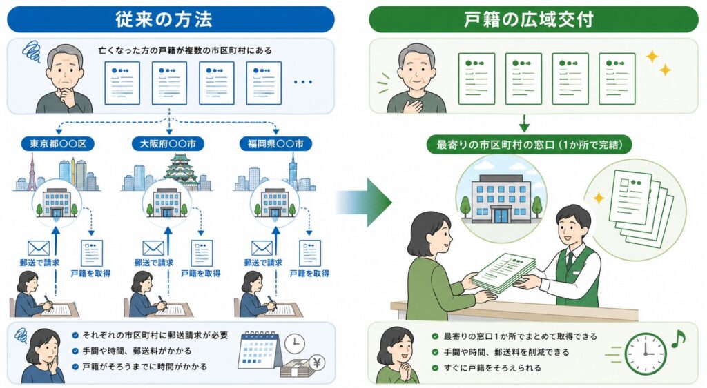 従来の戸籍請求と戸籍の広域交付を比較した図。従来は複数の市区町村へ郵送請求し、広域交付では最寄りの窓口1か所で複数の戸籍をまとめて取得できる。