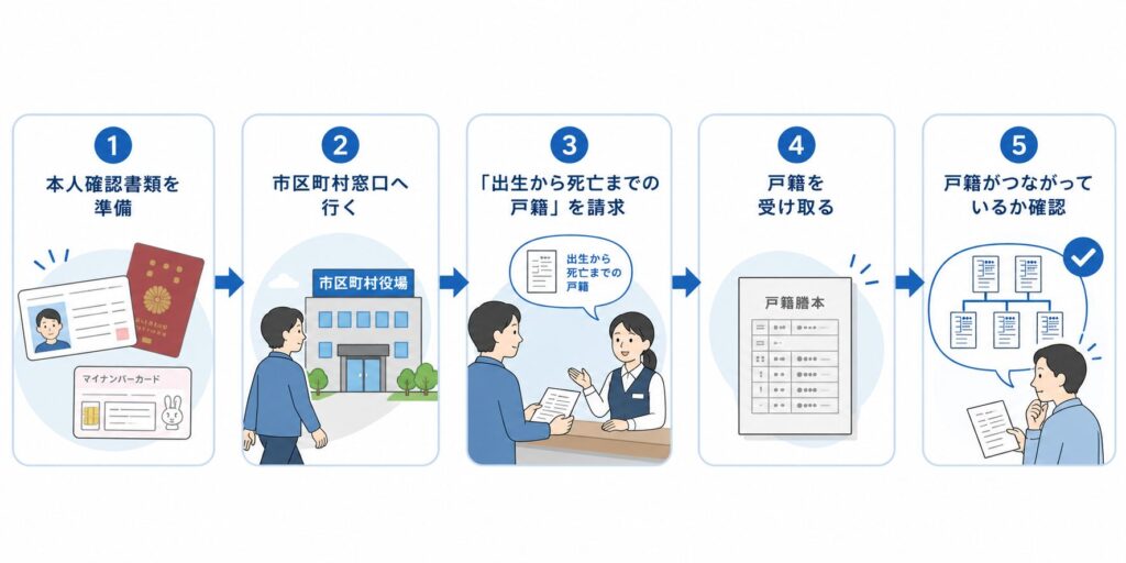 戸籍の広域交付を利用する流れを示した5ステップの図。本人確認書類を準備し、市区町村窓口で出生から死亡までの戸籍を請求して受け取り、戸籍が連続しているか確認する。