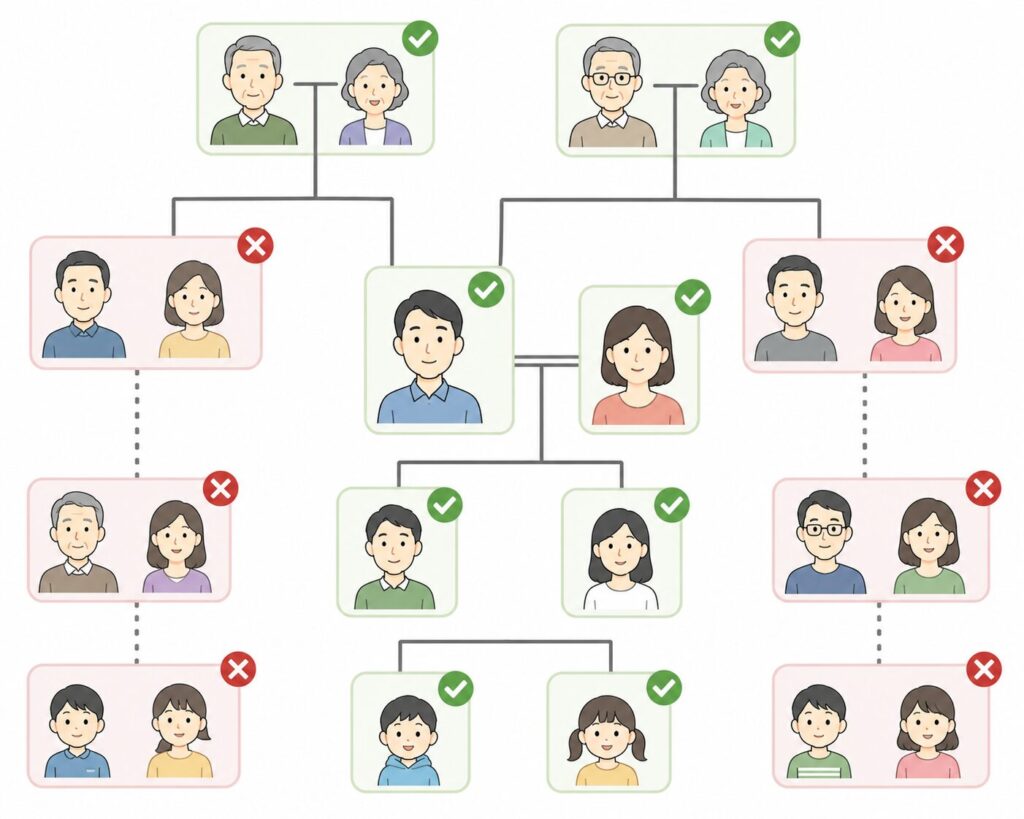 戸籍の広域交付で取得できる親族と取得できない親族を示した家系図。本人、配偶者、父母、祖父母、子、孫には緑のチェック、兄弟姉妹、おじ・おば、おい・めいには赤いバツを表示している。