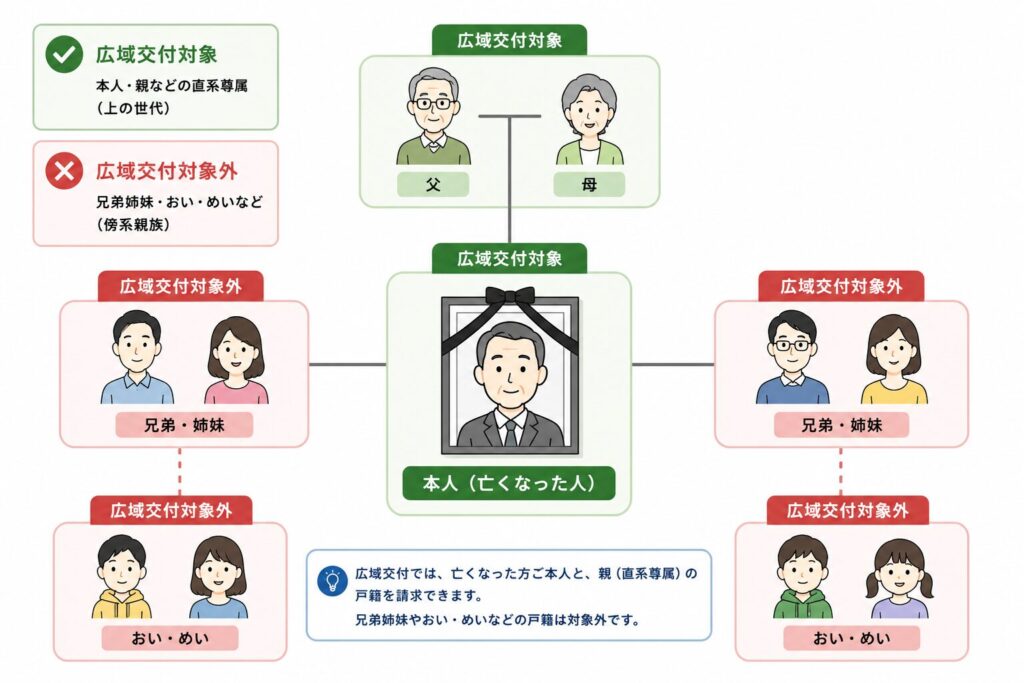 亡くなった本人と両親、兄弟姉妹、おい・めいの関係を示した家系図。本人と両親は戸籍の広域交付対象、兄弟姉妹とおい・めいは対象外として表示している。