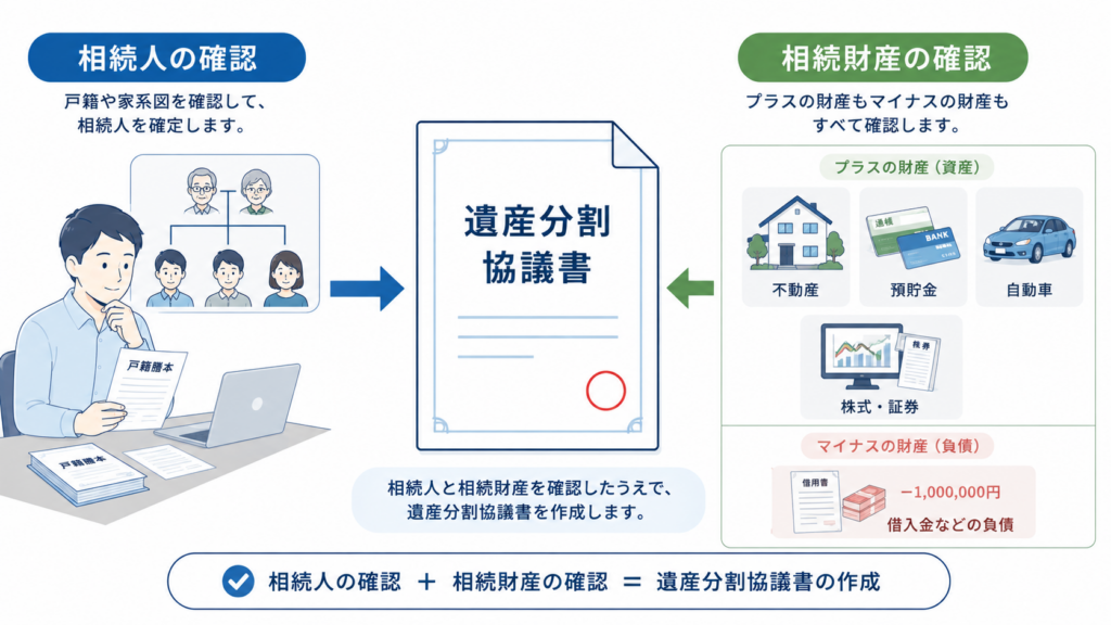 遺産分割協議書を作成する前に相続人と相続財産を確認する流れを示した図解