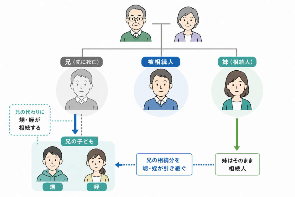先に死亡した兄の代わりに甥・姪が相続する兄弟姉妹の代襲相続を示した家系図