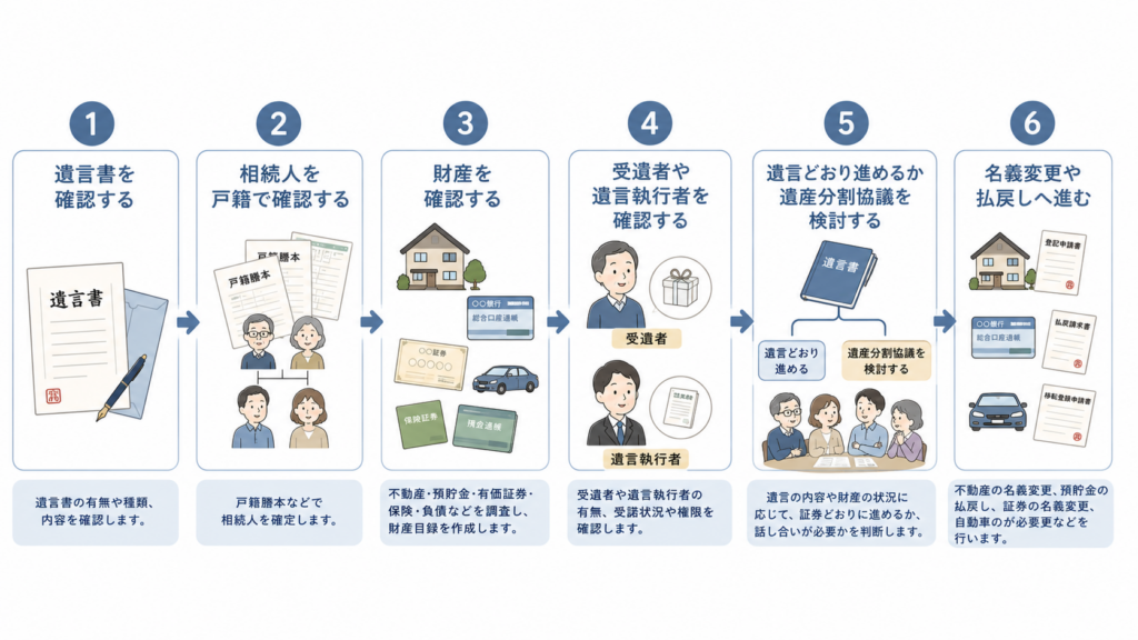 遺言書を確認し、相続人・財産・受遺者・遺言執行者を確認したうえで、遺産分割協議の要否を検討し、名義変更や払戻しへ進む相続手続きの流れ