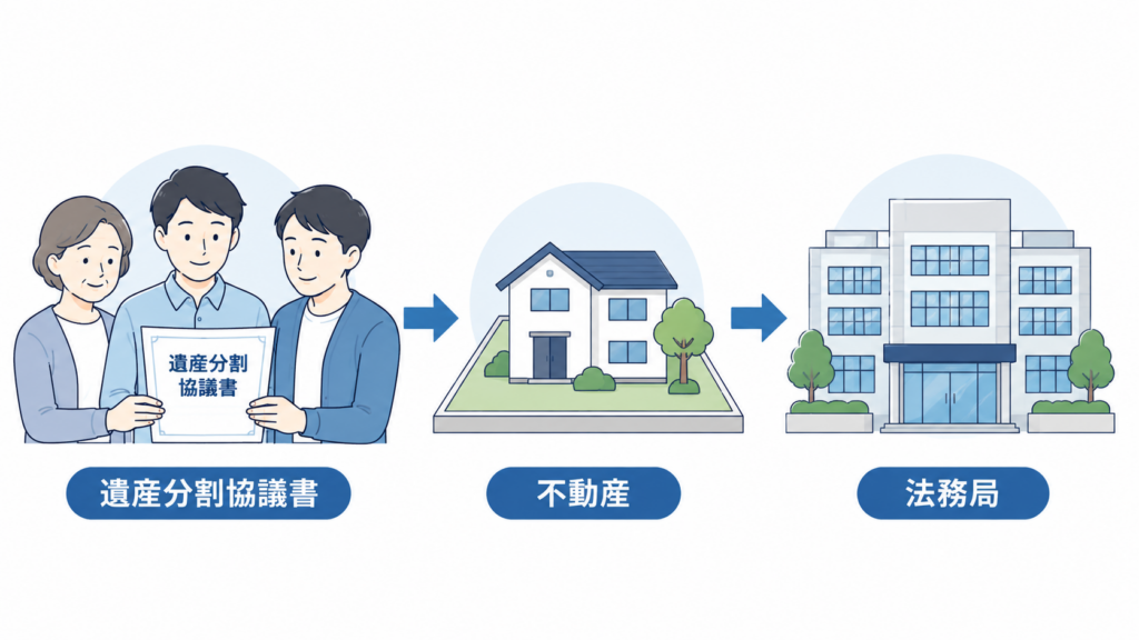 遺産分割協議書をもとに不動産の相続登記を法務局で行う流れを示したイラスト