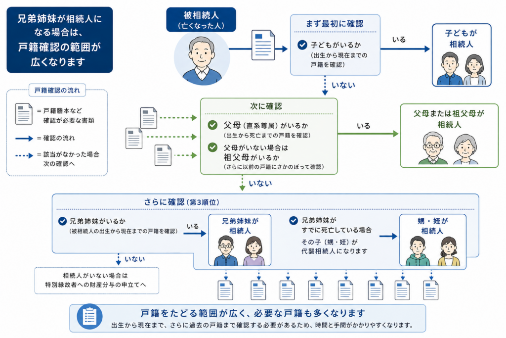 兄弟姉妹が相続人になる場合に、子・父母・祖父母・兄弟姉妹・甥姪まで戸籍をたどって確認する流れを示した図