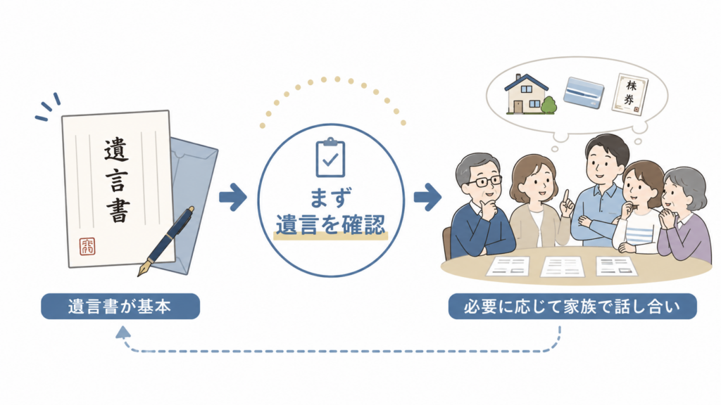 相続ではまず遺言書の有無と内容を確認し、必要に応じて家族で遺産について話し合う流れを示した図