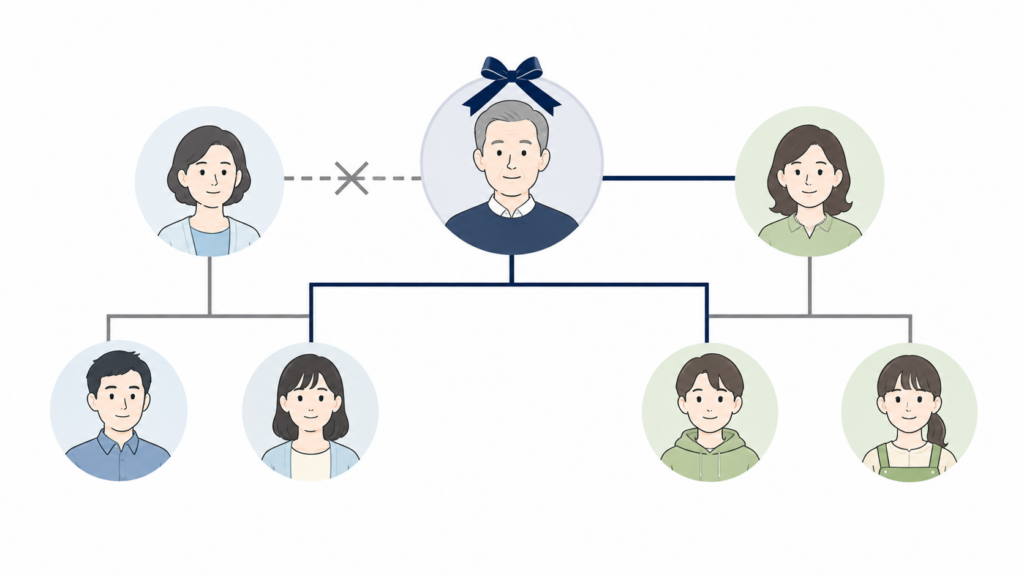 離婚した父親が再婚していた場合の、前婚の子どもと再婚後の子どもの相続関係を示す家系図