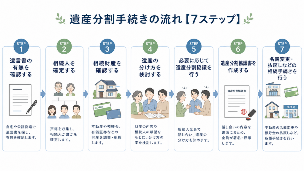 遺言書の確認から相続人・相続財産の確定、遺産分割協議、協議書作成、名義変更までの遺産分割手続きを7ステップで示したフロー図