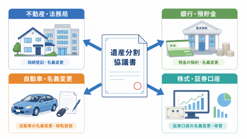 遺産分割協議書が不動産、預貯金、自動車、株式の相続手続きで使われることを示した図解