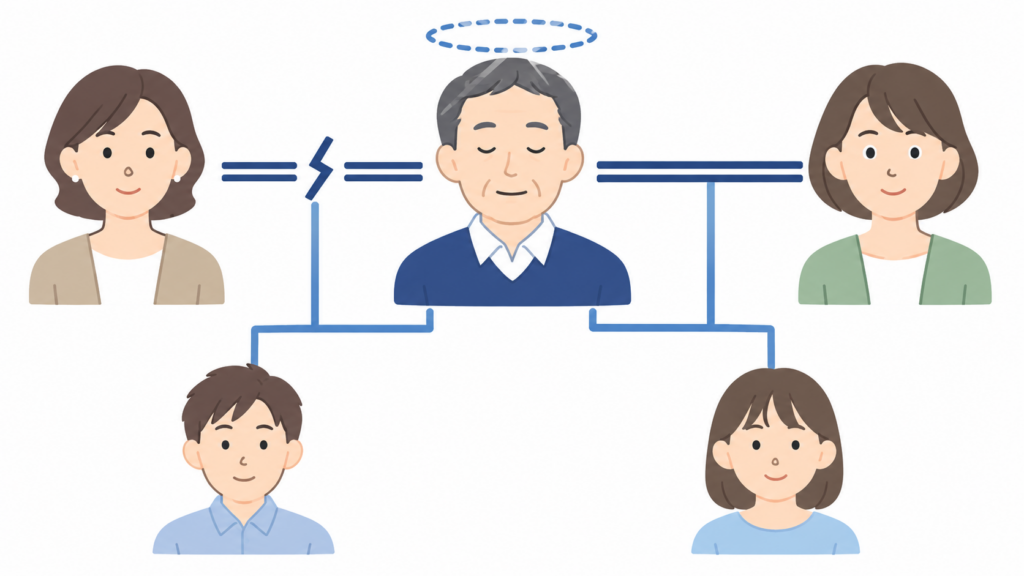 離婚・再婚した家族の相続関係を示す家系図。元妻との婚姻関係は終了しているが、前婚の子どもとの親子関係は続いている