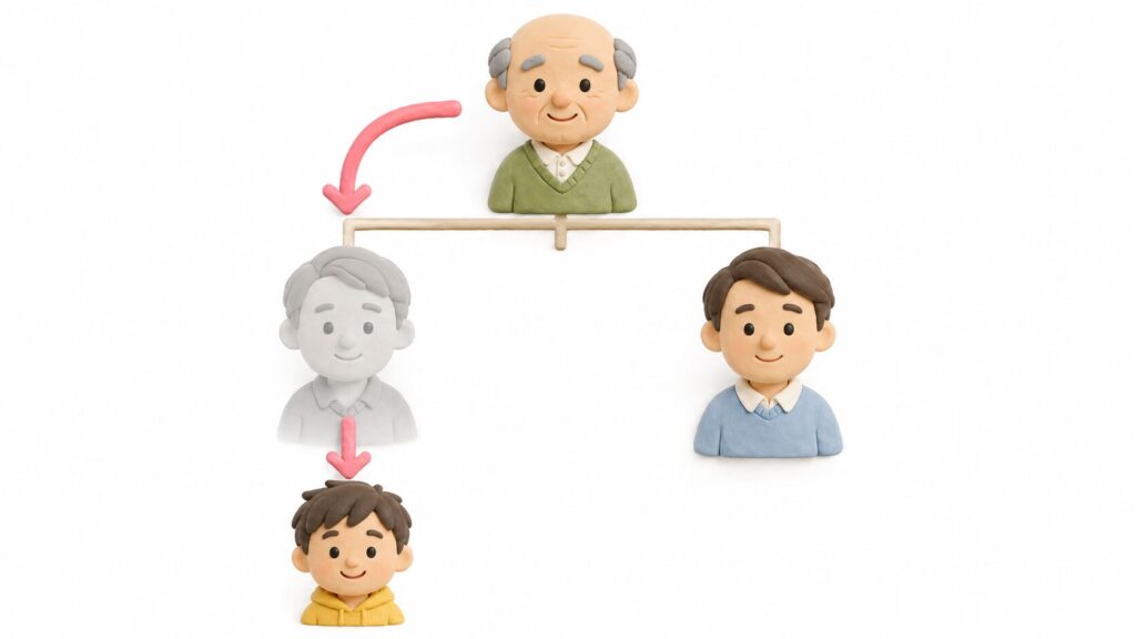 代襲相続により、亡くなった長男に代わって孫が相続する仕組みを表した家系図風イラスト