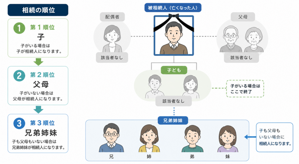日本の法定相続人の順位と、子や父母がいない場合に兄弟姉妹が相続人になる流れを示した図