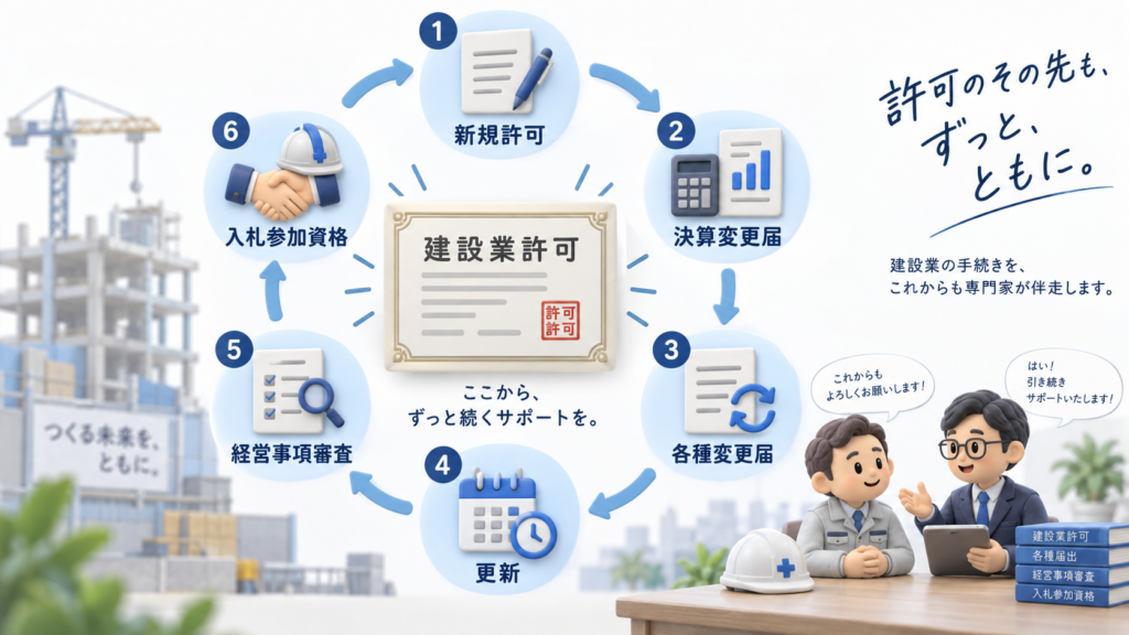 建設業許可を中心に、新規許可、決算変更届、各種変更届、更新、経営事項審査、入札参加資格が循環する流れを示した図解