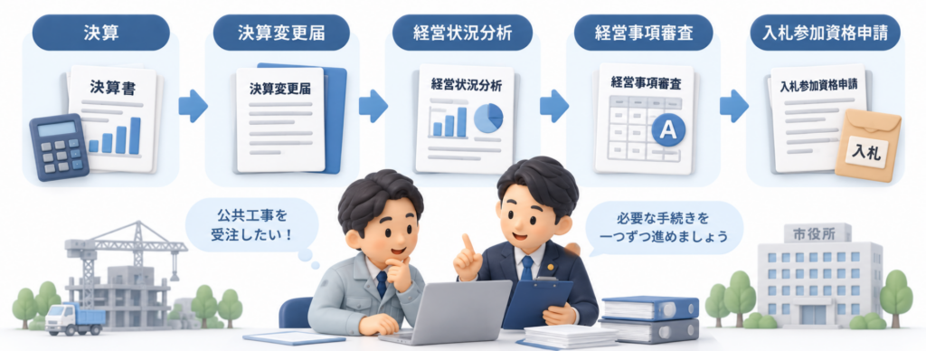公共工事の受注に向けて、決算から決算変更届、経営状況分析、経営事項審査、入札参加資格申請までの流れを示した図