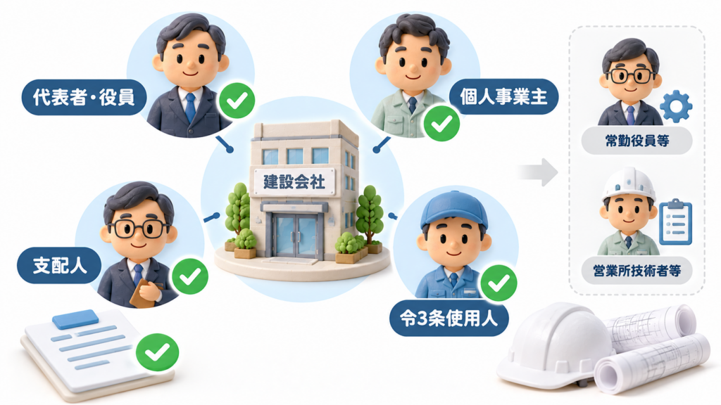 建設業許可の欠格要件で確認対象となる代表者・役員・個人事業主・支配人・令3条使用人を示す図解