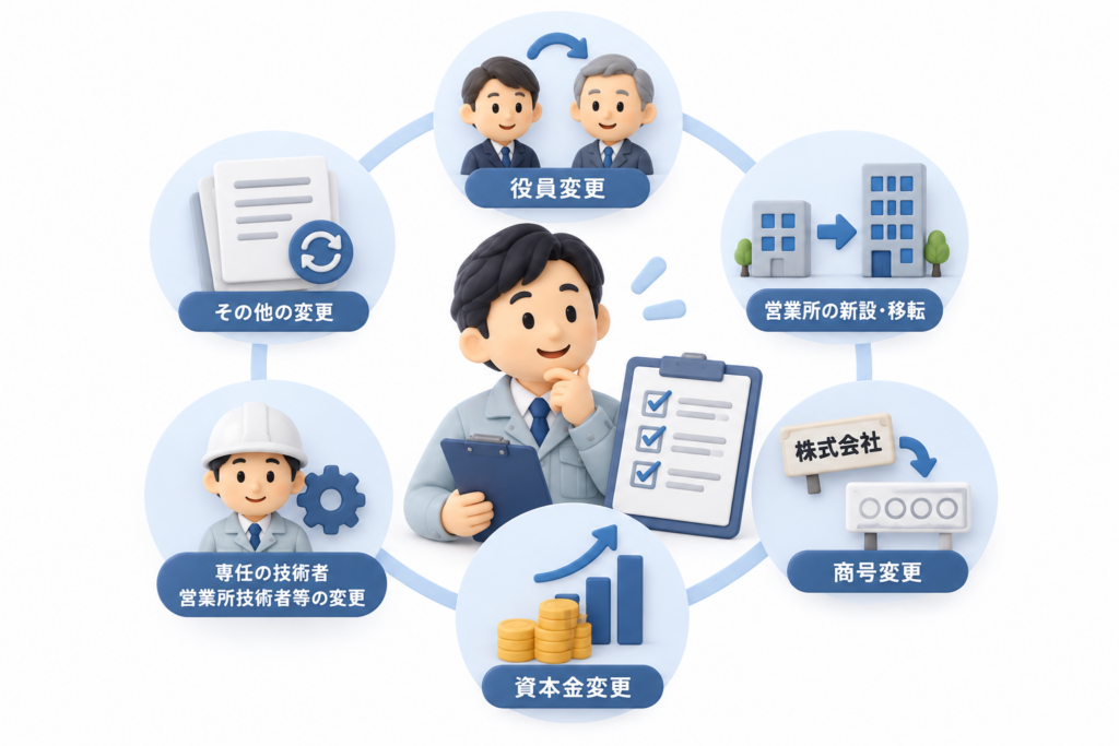 建設業許可取得後に必要な役員変更・営業所変更・商号変更・資本金変更・技術者変更などの各種変更届を示した図
