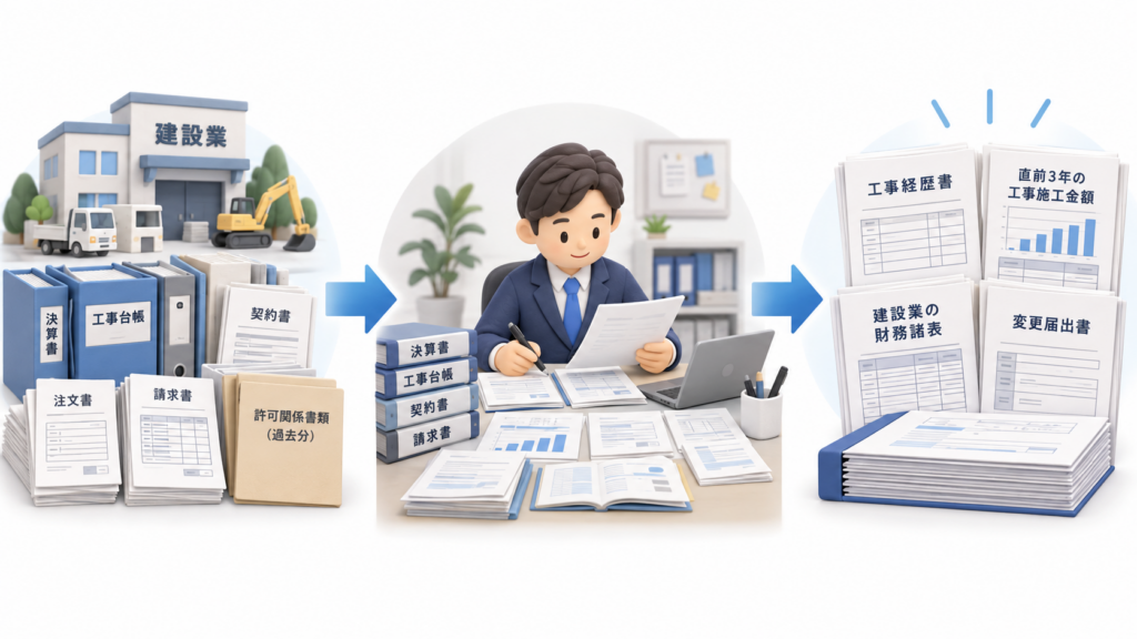建設会社で保管している決算書や工事資料をもとに、決算変更届の提出書類を作成する流れを示した図解