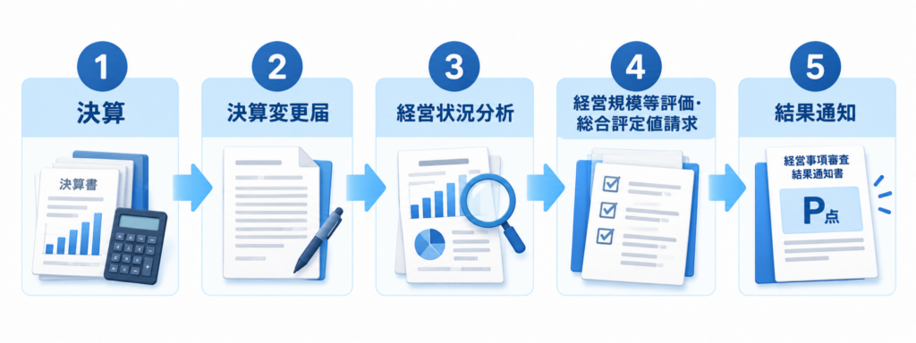 決算から決算変更届・経営状況分析・経営規模等評価を経て経営事項審査の結果通知を受けるまでの流れ