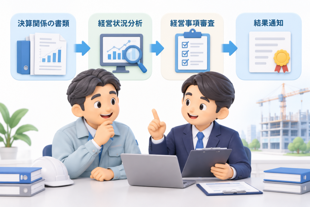 決算関係書類から経営状況分析・経営事項審査・結果通知まで行政書士がサポートする流れ
