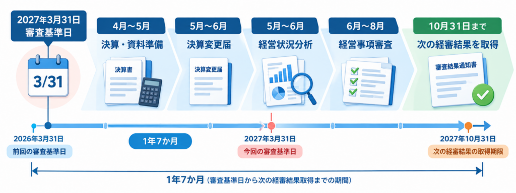 3月決算の建設会社が審査基準日を起点に毎年経営事項審査を受けるスケジュール