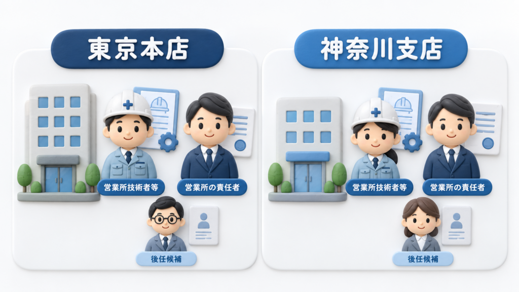 東京本店と神奈川支店のそれぞれに営業所技術者等と営業所責任者を配置する建設会社の体制図