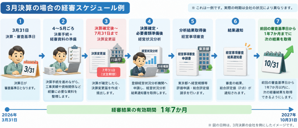 3月決算の会社が決算・審査基準日から決算変更届、経営状況分析、経営事項審査、結果通知まで進める年間スケジュール