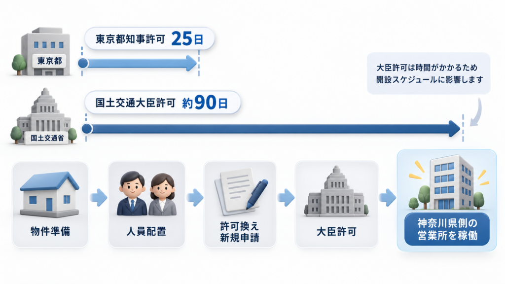 建設業許可の審査期間について、東京都知事許可は25日、国土交通大臣許可は約90日であることを比較し、神奈川県側の営業所開設に向けて物件準備、人員配置、許可換え新規申請、大臣許可の順に進める流れを示した図