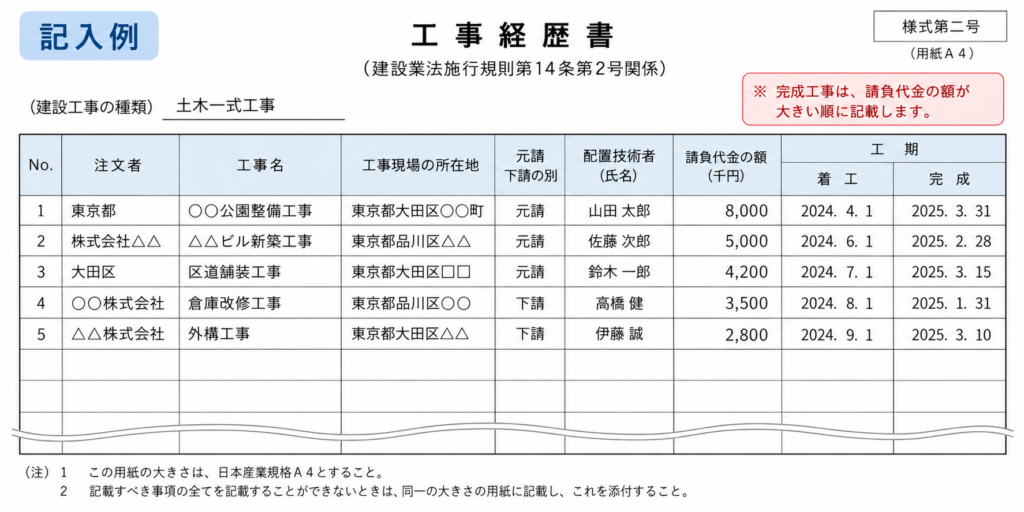 工事経歴書(様式第二号)の記入例。完成工事を請負代金の額が大きい順に記載した例