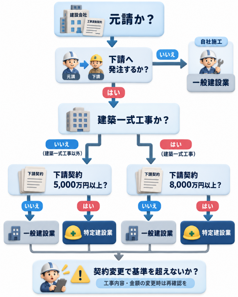 特定建設業に該当するかを、元請・下請発注・建築一式工事かどうか・下請契約額で判断するフローチャート