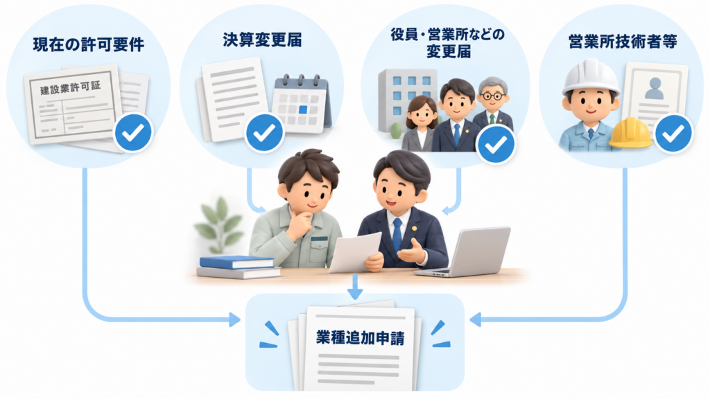 建設業許可の業種追加申請前に、現在の許可要件、決算変更届、役員や営業所などの変更届、営業所技術者等を確認する流れを示した図