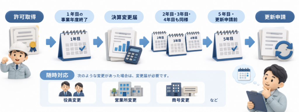 建設業許可取得後の決算変更届・変更届・更新申請を5年間の時系列で示した図