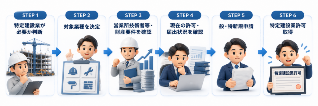 一般建設業から特定建設業へ切り替える般・特新規について、必要性の判断、対象業種の決定、営業所技術者等・財産要件の確認、現在の許可・届出状況の確認、申請、特定建設業許可取得までの流れを6ステップで示した図