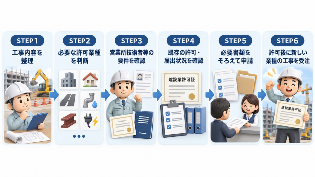 建設業許可の業種追加について、工事内容の整理から必要な許可業種の判断、営業所技術者等の確認、既存の許可や届出状況の確認、申請、許可後の受注までを6ステップで示した図