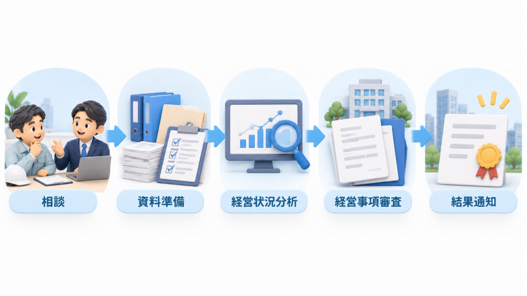 経営事項審査を行政書士へ相談してから資料準備・経営状況分析・審査・結果通知までの流れ