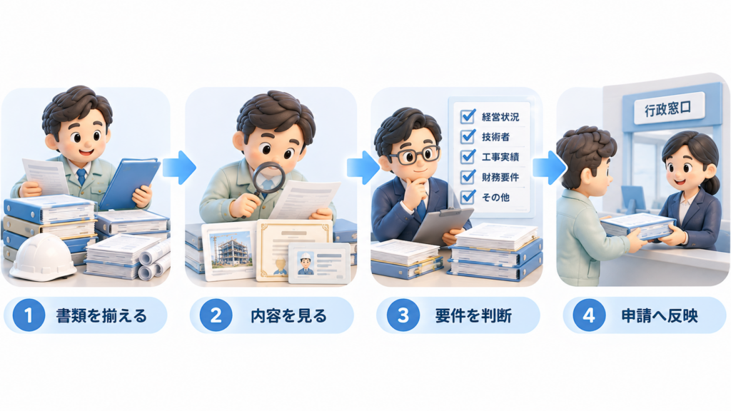 経営事項審査の書類を揃え、内容を確認し、要件を判断して申請へ反映する4段階の流れ