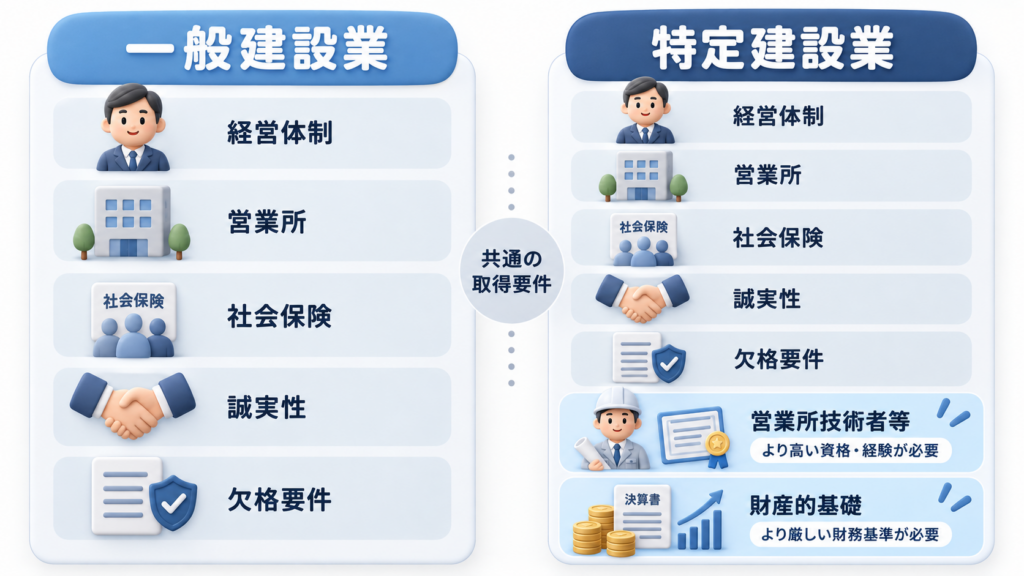 一般建設業と特定建設業の取得要件を比較し、特定建設業では営業所技術者等と財産的基礎の要件がより厳しいことを示す図解