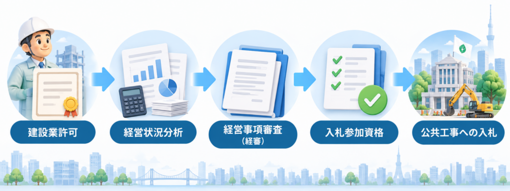 建設業許可から経営状況分析・経営事項審査・入札参加資格を経て公共工事へ入札するまでの流れ