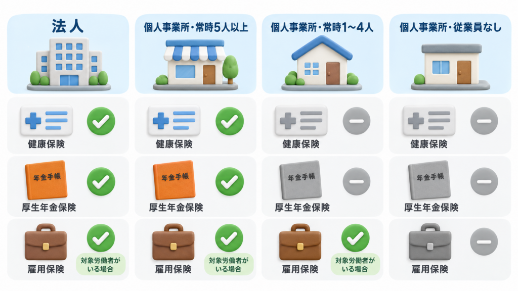 建設業者の法人・個人事業所の区分ごとに健康保険・厚生年金保険・雇用保険の加入要否を比較した図解