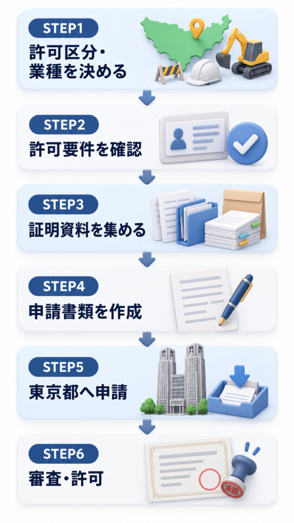 建設業許可の新規申請から許可取得までの流れを、許可区分・業種決定、要件確認、証明資料収集、申請書類作成、東京都への申請、審査・許可の6ステップで示した図解