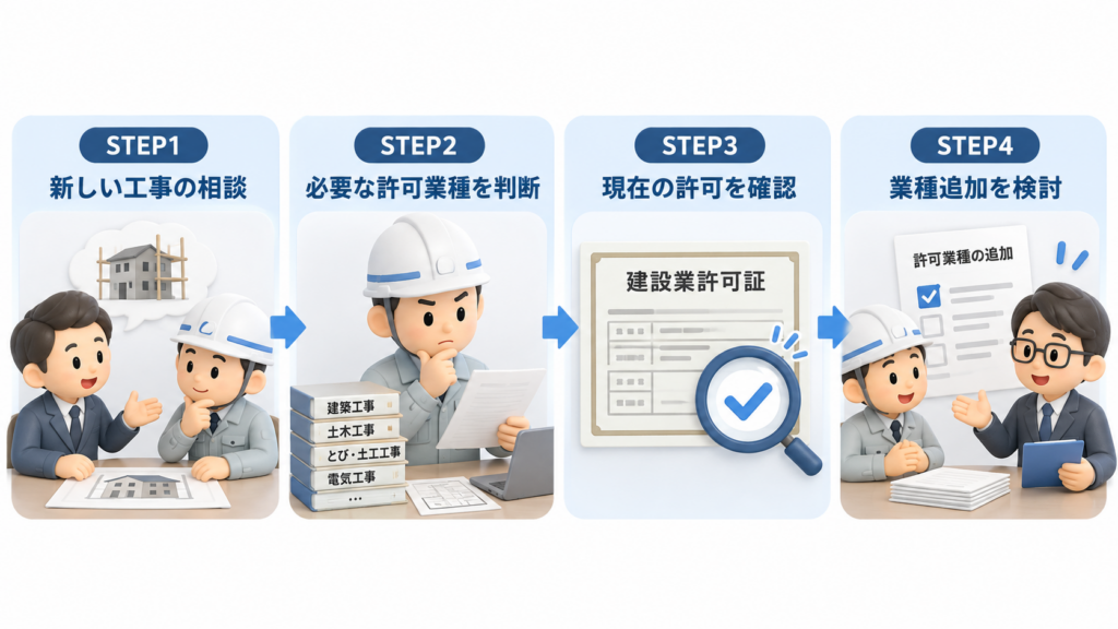 新しい工事の相談を受けてから、必要な許可業種の判断、現在の建設業許可の確認、業種追加の検討までの流れを示した図